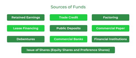 Choice Of Fund .